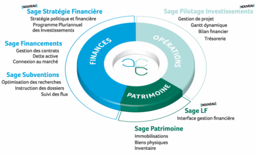 Sage Collectivités Locales, Editeur de progiciel spécialiste du domaine financier Sage Collectivités Locales, Editeur de progiciel, spécialiste du domaine financier