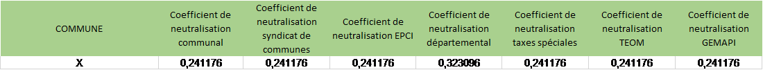 Tableau coefficient de neutralisation